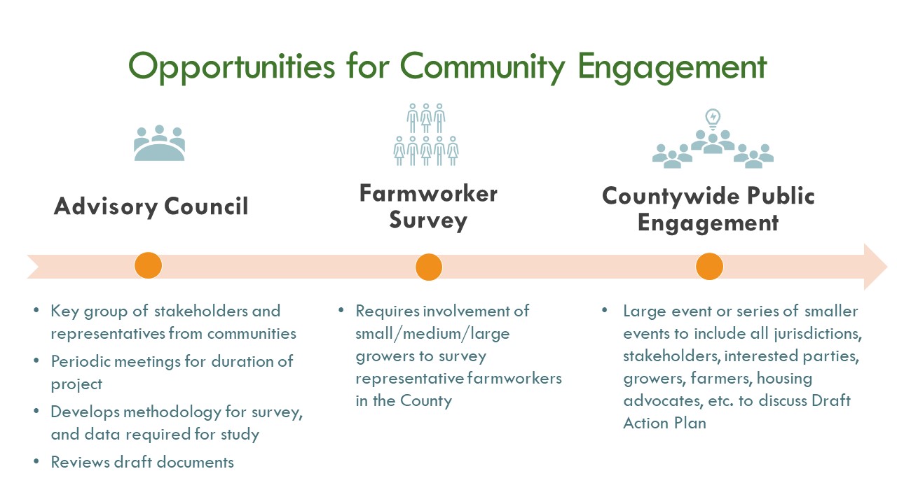 Graphic depicting farmworker housing study and action plan engagement opportunities