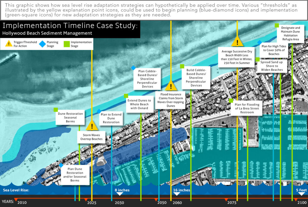 Diagram showing Hollywood Beach Sediment Management implementation timeline with sea level rise adaptation strategies over time.