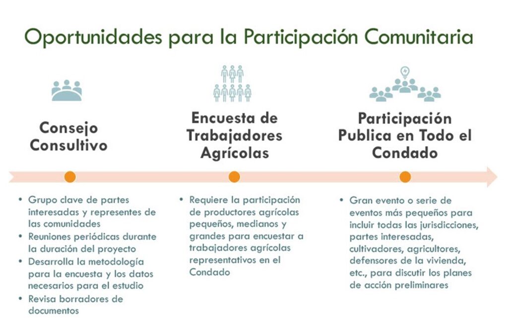 Infografía en español titulada "Oportunidades para la Participación Comunitaria" con tres secciones que describen estrategias de participación comunitaria, incluyendo el Consejo Asesor, la Encuesta para Trabajadores Agrícolas y la Participación Pública en todo el Condado