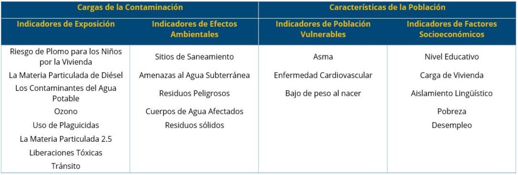 Tabla que muestra los indicadores ambientales y características de la población que afectan la salud comunitaria. Las categorías incluyen Indicadores de Exposición, Efectos Ambientales, Poblaciones Vulnerables y Factores Socioeconómicos.